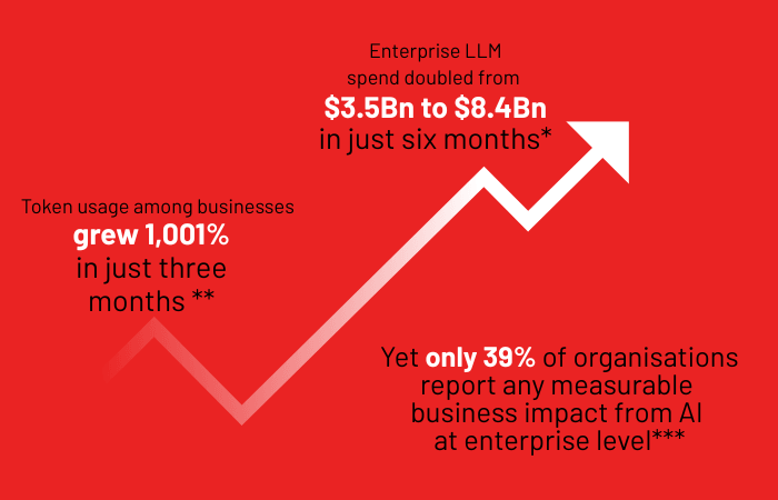 Enterprise LLM spend doubled from $3.5 billion to $8.4 billion in just six months. Token usage among businesses grew 1,001% between January 2025 and April 2026. Yet only 39% of organisations report any measurable business impact from AI at enterprise level, despite widespread use. The tools are running. The returns are not yet visible.