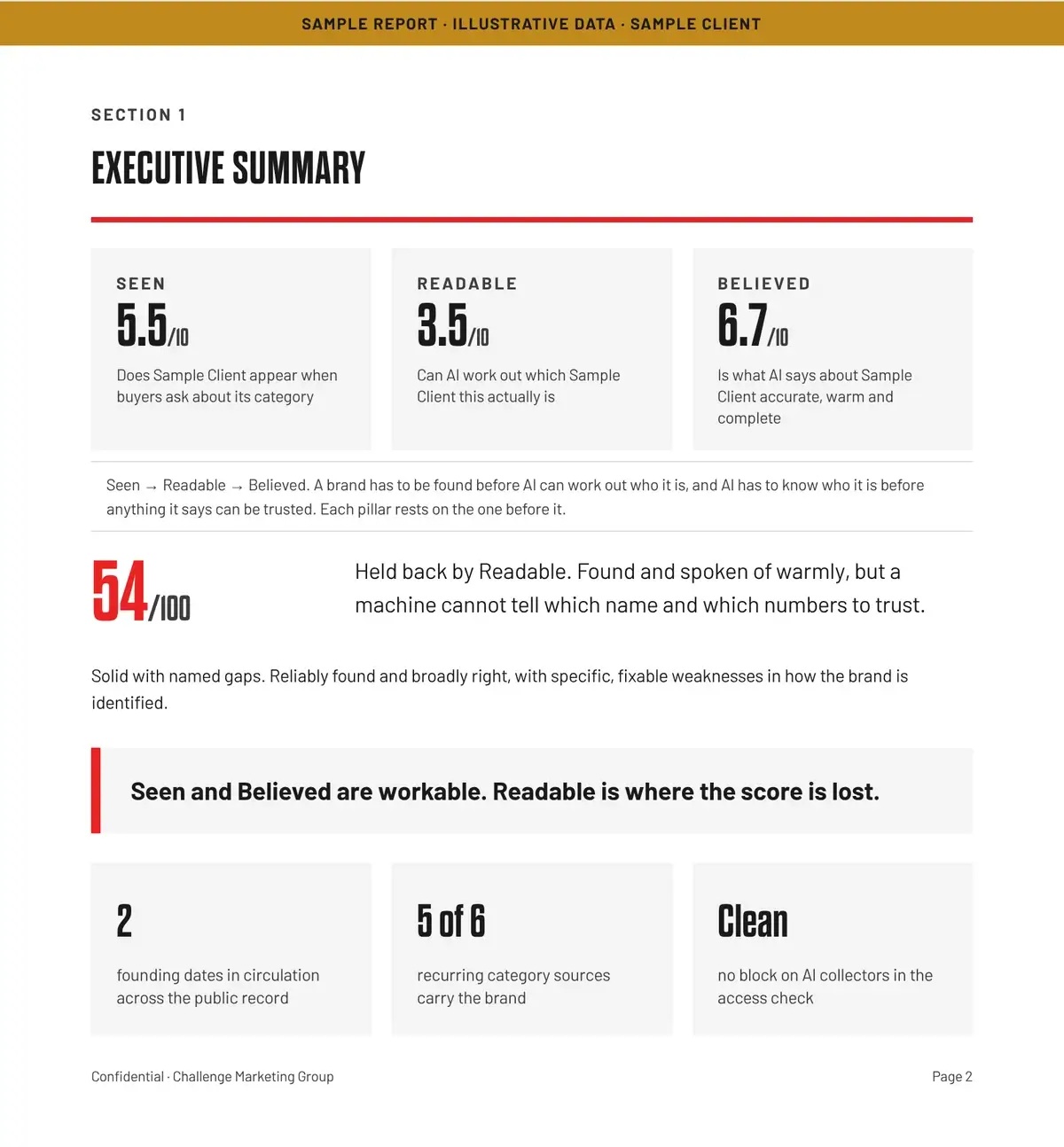 Executive summary page from a sample AI Visibility Investigation report. Pillar scores of 5.5 for Seen, 3.5 for Readable and 6.7 for Believed, a composite of 54 out of 100, and the headline finding that Readable is where the score is lost.
